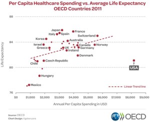 HC spend vs life expectancy