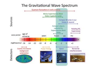 The_Gravitational_wave_spectrum_Sources_and_Detectors
